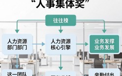 人事集体奖怎么评，企业团队奖励制度