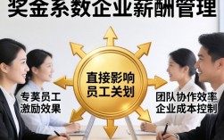 如何制定合理的奖金系数才能兼顾激励与成本控制？