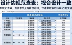 如何用设计规范查表？新手如何快速查找设计规范？