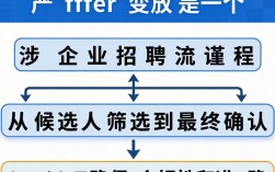 offer发放流程是怎样的？公司通知候选人的顺序是什么？