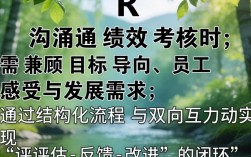 HR如何有效沟通绩效考核，让员工不抵触还主动改进？