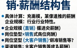 销售行业工资怎么算？底薪提成绩效到底怎么算？