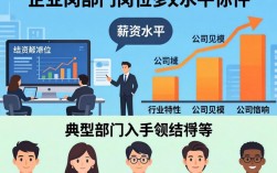 每个部门岗位薪资如何？不同岗位薪资差异大吗？