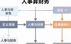 人事算财务吗，人事属于财务部门吗