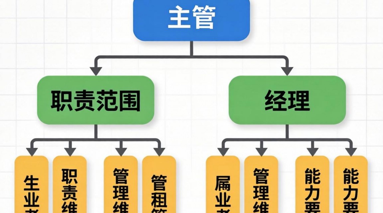 主管和经理的区别是什么?职责与权责如何区分?-图2 主管和经理的区别是什么?职责与权责如何区分?-图2