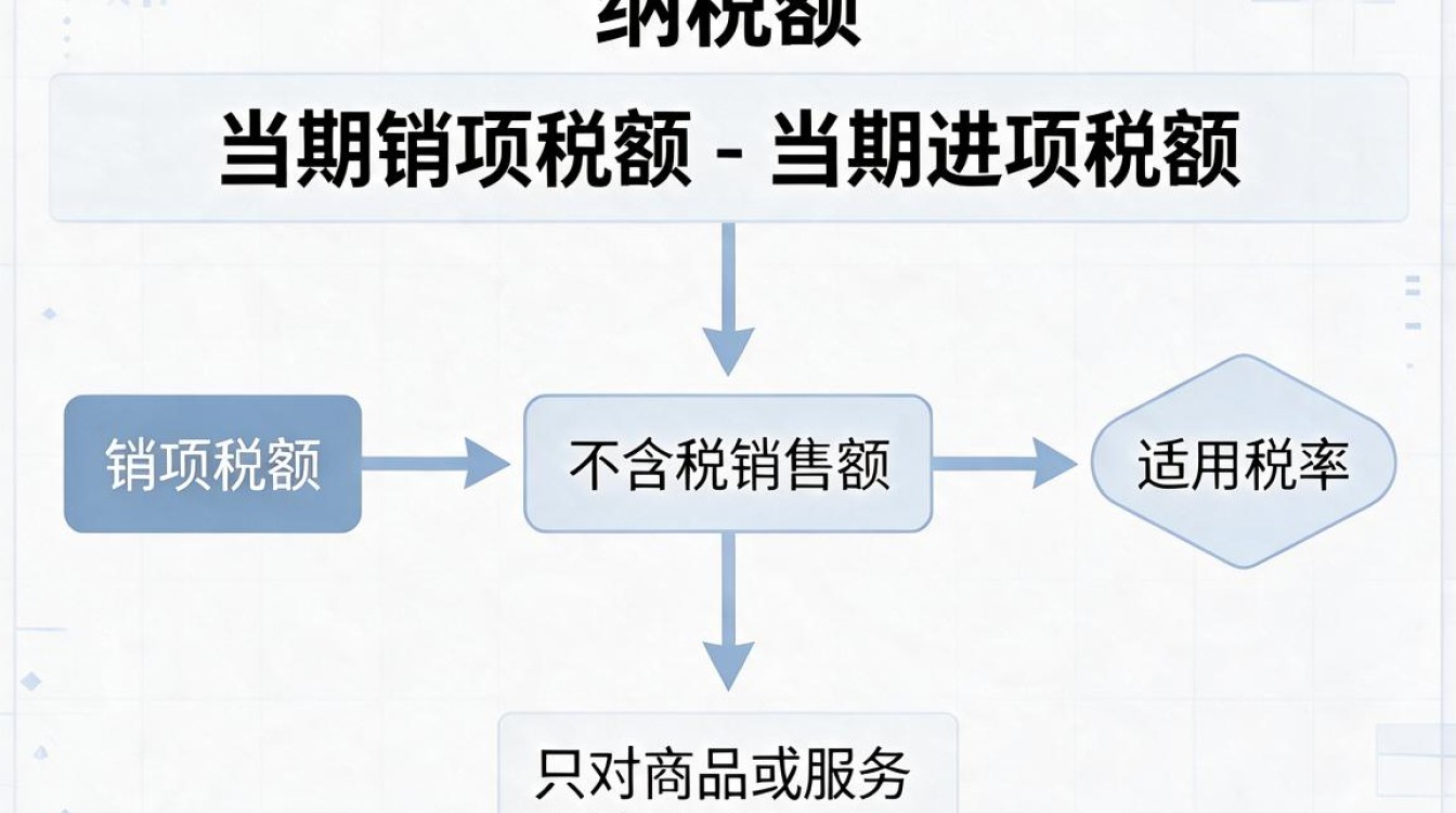 增值税如何算,增值税怎么算计算公式是什么?-图1 增值税如何算,增值税怎么算计算公式是什么?-图1